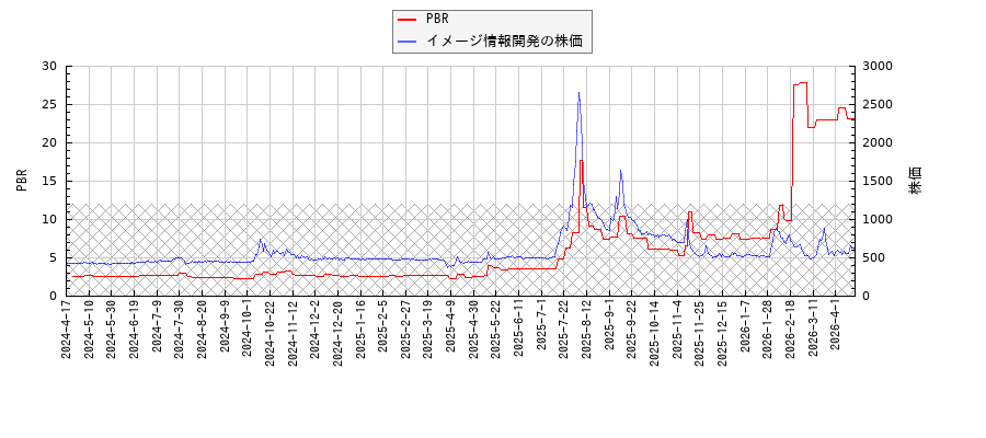 イメージ情報開発とPBRの比較チャート
