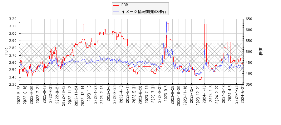 イメージ情報開発とPBRの比較チャート