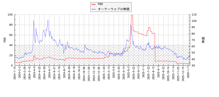 オーケーウェブとPBRの比較チャート