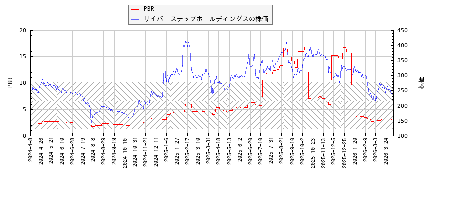 サイバーステップホールディングスとPBRの比較チャート