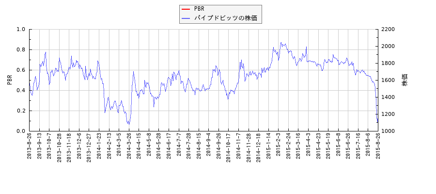 パイプドビッツとPBRの比較チャート