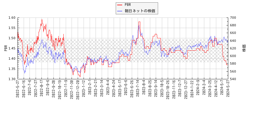 朝日ネットとPBRの比較チャート