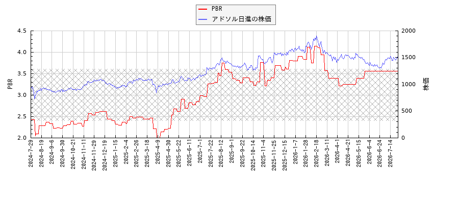 アドソル日進とPBRの比較チャート