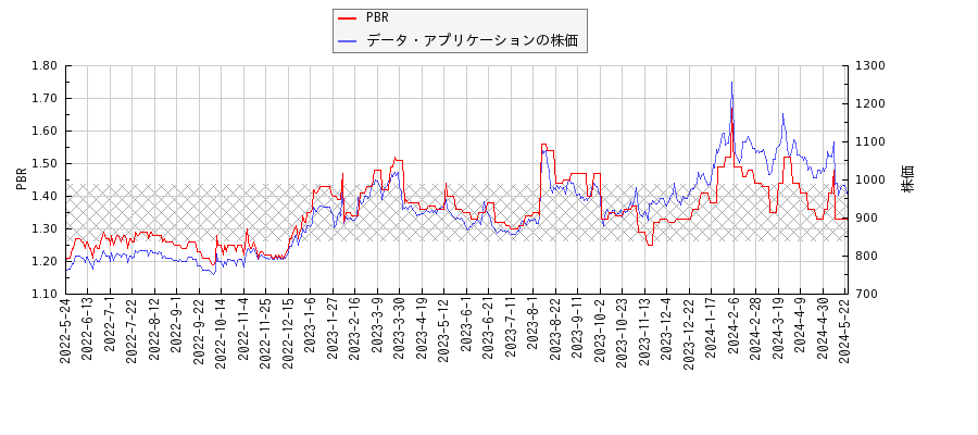 データ・アプリケーションとPBRの比較チャート