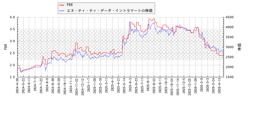 エヌ・ティ・ティ・データ・イントラマートとPBRの比較チャート