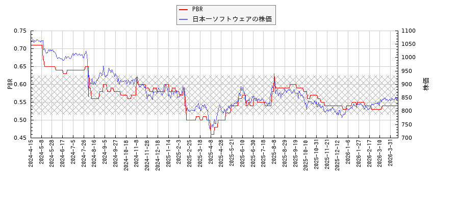 日本一ソフトウェアとPBRの比較チャート