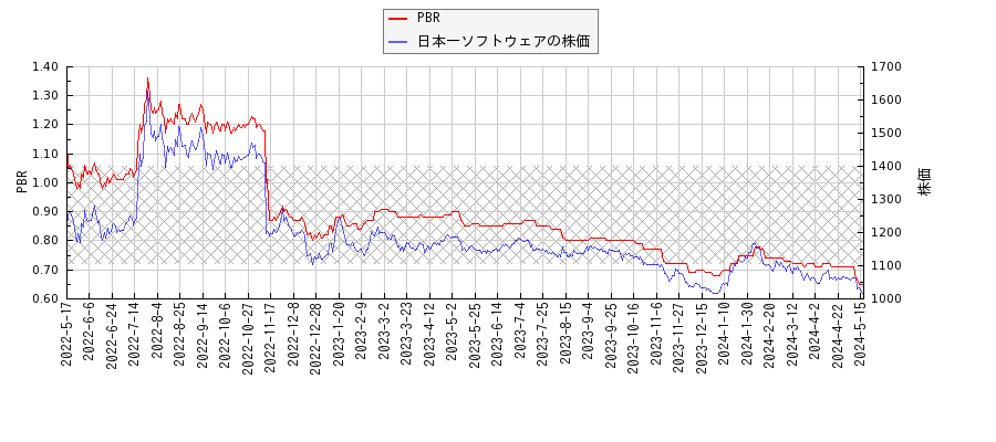 日本一ソフトウェアとPBRの比較チャート