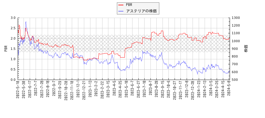 アステリアとPBRの比較チャート