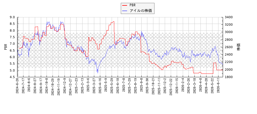 アイルとPBRの比較チャート
