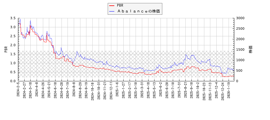 ＡｂａｌａｎｃｅとPBRの比較チャート