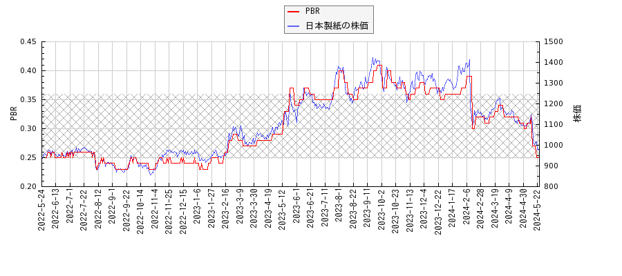 日本製紙とPBRの比較チャート