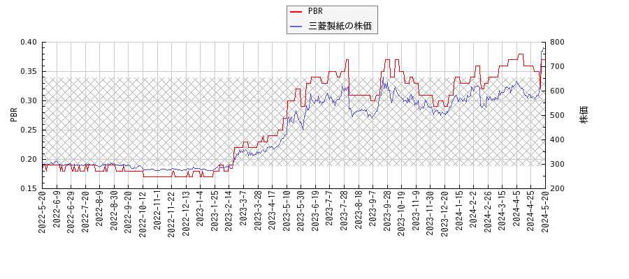 三菱製紙とPBRの比較チャート