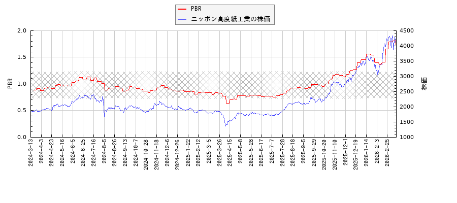 ニッポン高度紙工業とPBRの比較チャート