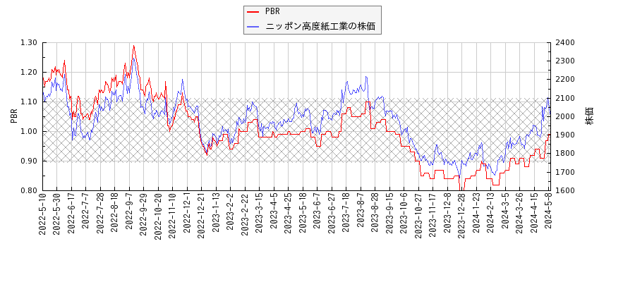ニッポン高度紙工業とPBRの比較チャート