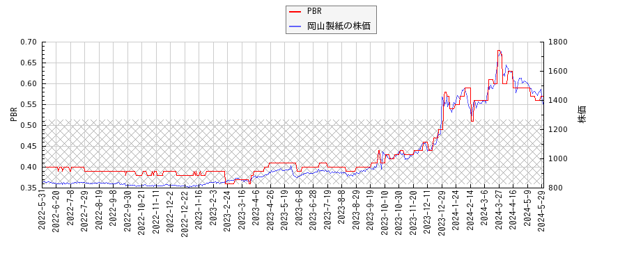 岡山製紙とPBRの比較チャート