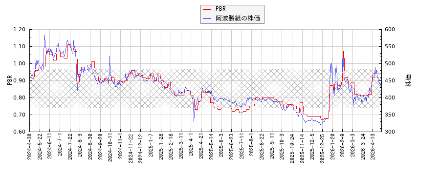 阿波製紙とPBRの比較チャート
