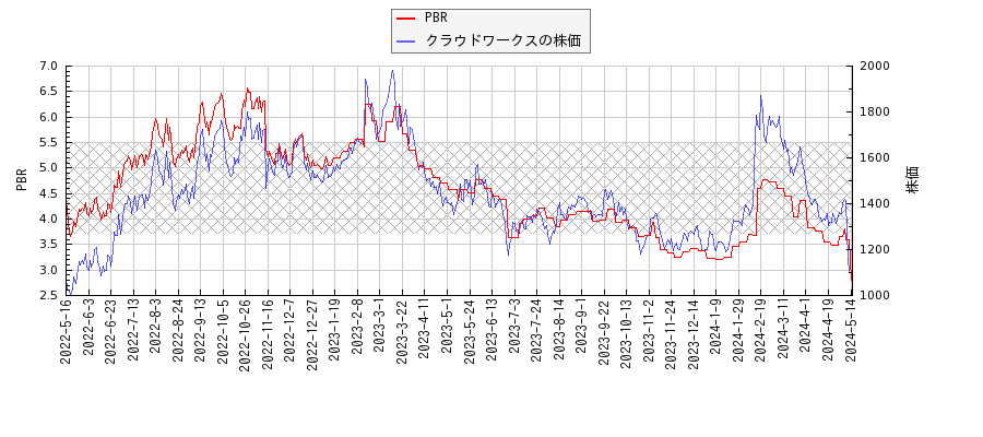 クラウドワークスとPBRの比較チャート