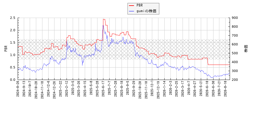 gumiとPBRの比較チャート