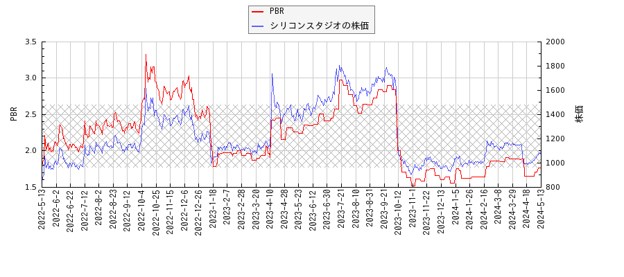 シリコンスタジオとPBRの比較チャート