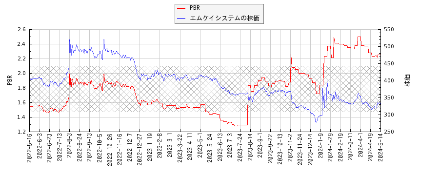 エムケイシステムとPBRの比較チャート