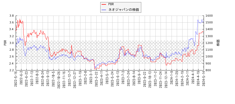 ネオジャパンとPBRの比較チャート