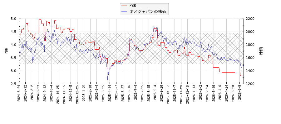 ネオジャパンとPBRの比較チャート