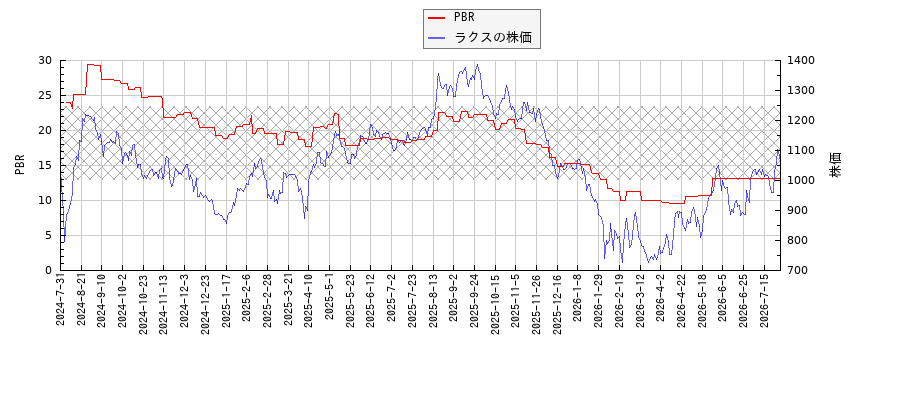 ラクスとPBRの比較チャート