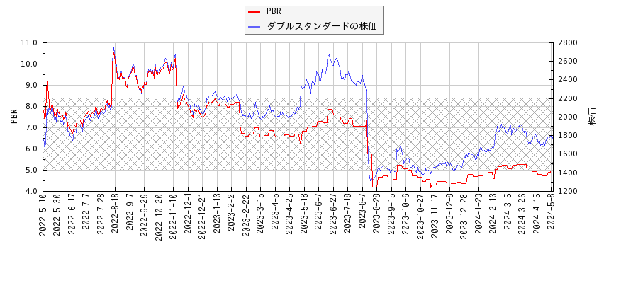 ダブルスタンダードとPBRの比較チャート