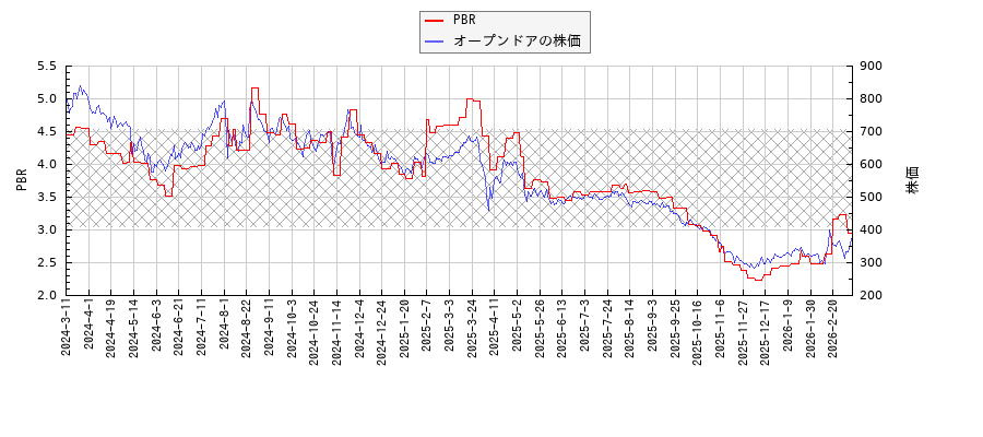 オープンドアとPBRの比較チャート