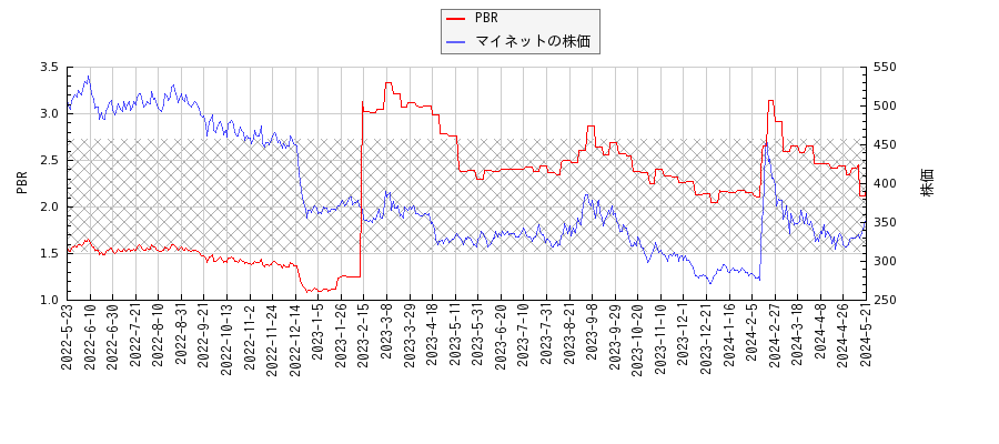 マイネットとPBRの比較チャート