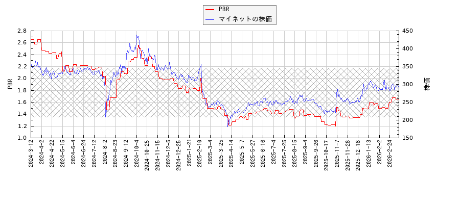 マイネットとPBRの比較チャート