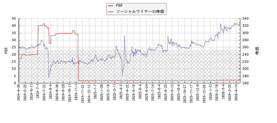 ソーシャルワイヤーとPBRの比較チャート