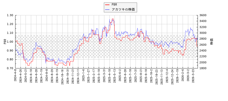 アカツキとPBRの比較チャート
