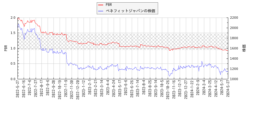 ベネフィットジャパンとPBRの比較チャート