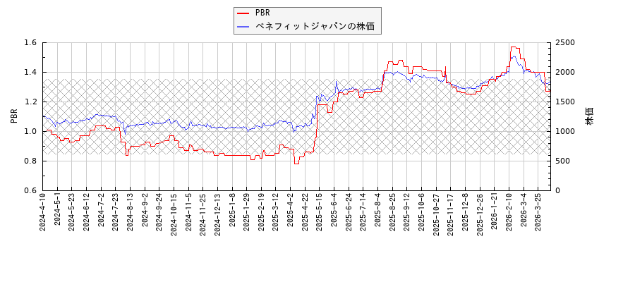 ベネフィットジャパンとPBRの比較チャート