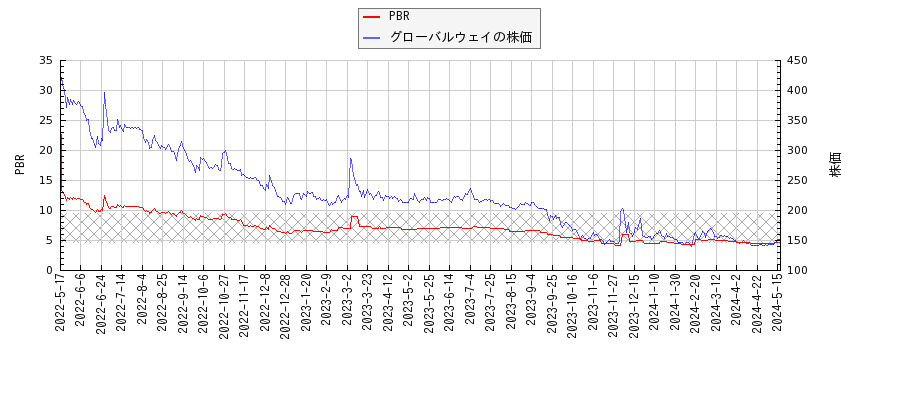 グローバルウェイとPBRの比較チャート