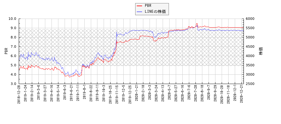 LINEとPBRの比較チャート