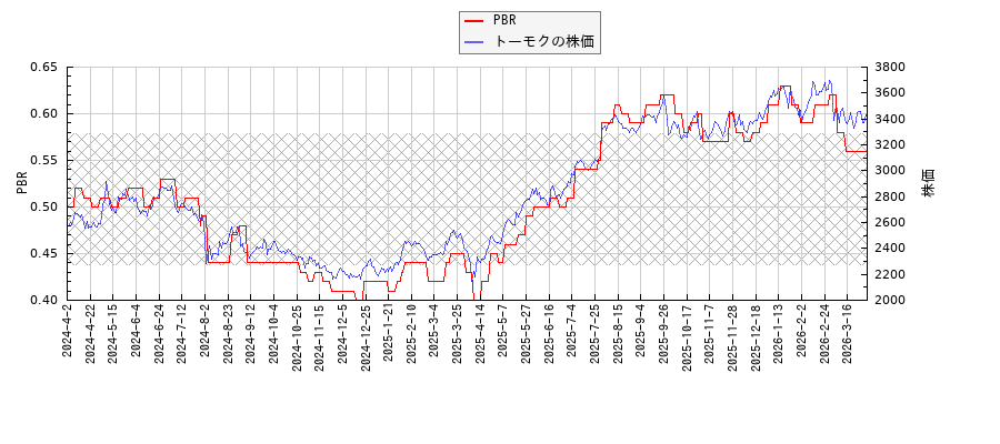 トーモクとPBRの比較チャート
