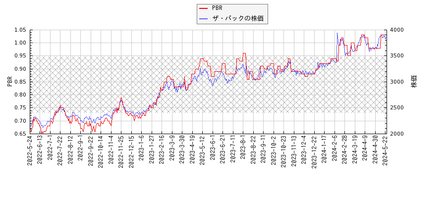 ザ・パックとPBRの比較チャート