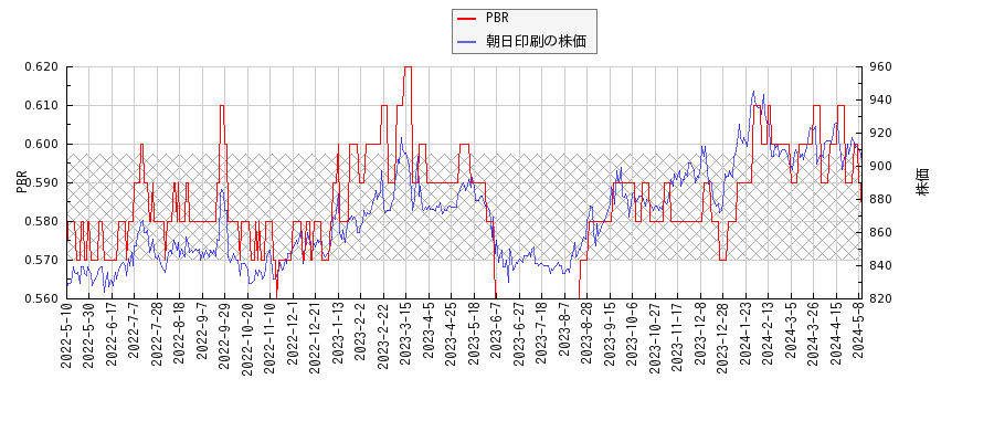 朝日印刷とPBRの比較チャート