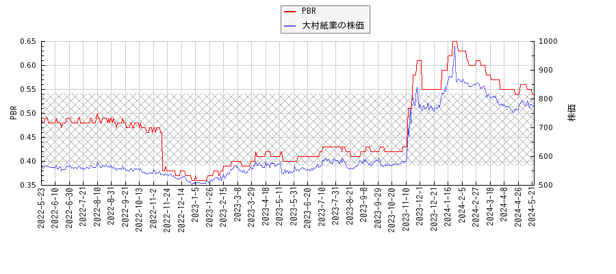 大村紙業とPBRの比較チャート