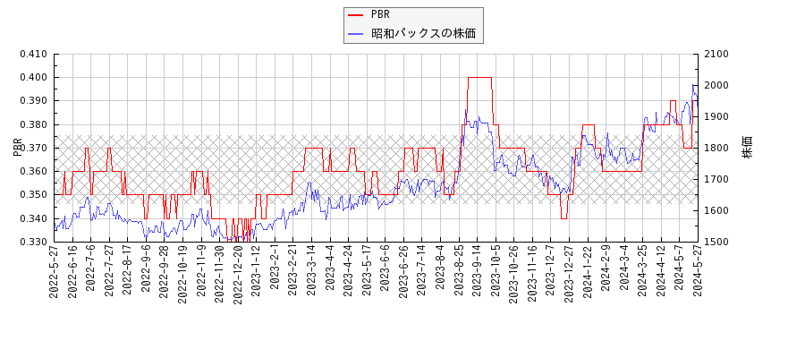 昭和パックスとPBRの比較チャート