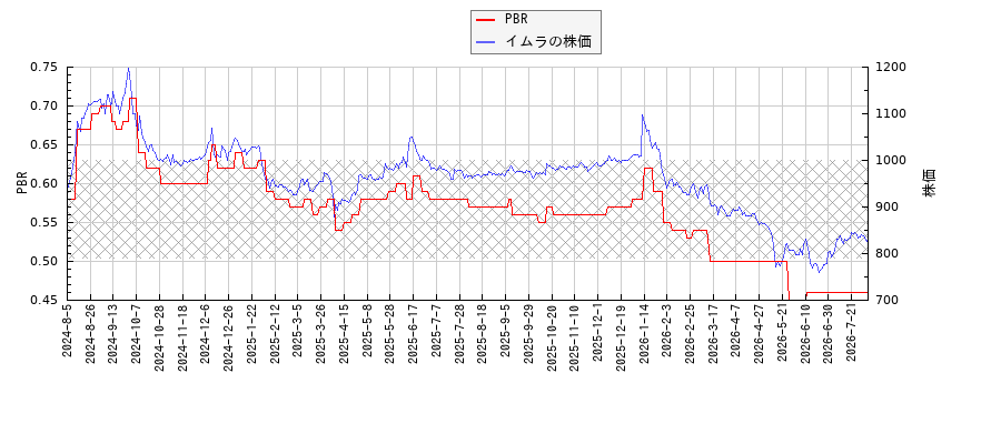 イムラとPBRの比較チャート