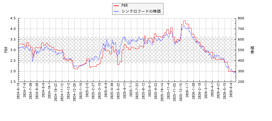 シンクロフードとPBRの比較チャート