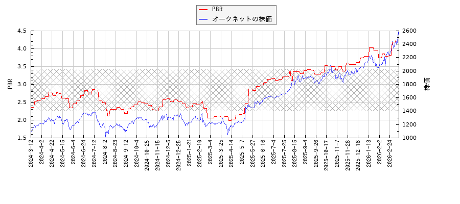 オークネットとPBRの比較チャート