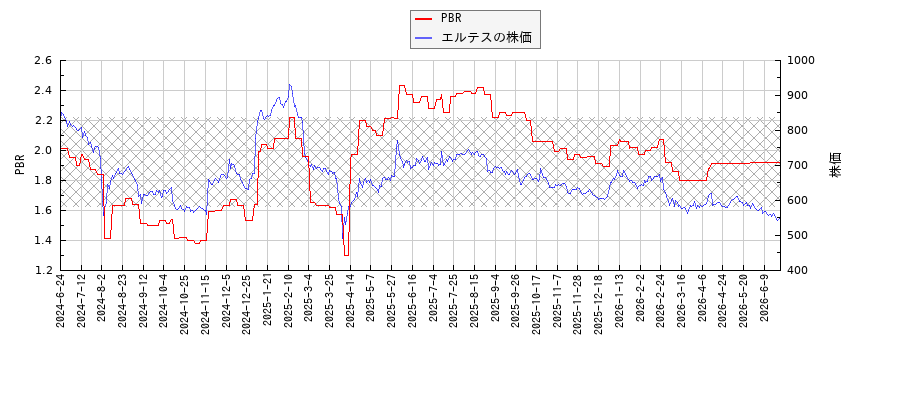 エルテスとPBRの比較チャート