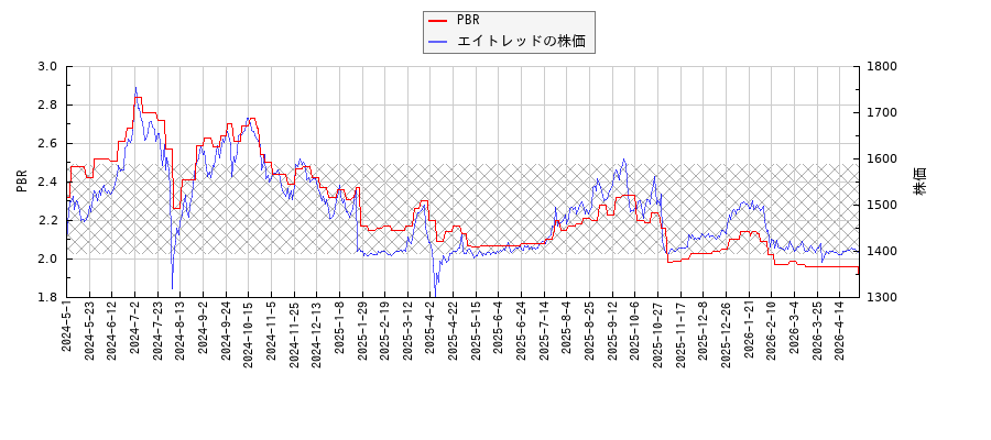 エイトレッドとPBRの比較チャート