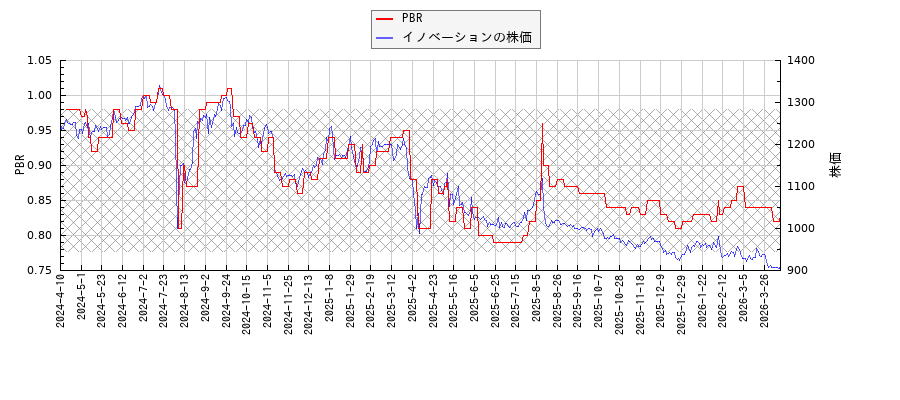 イノベーションとPBRの比較チャート