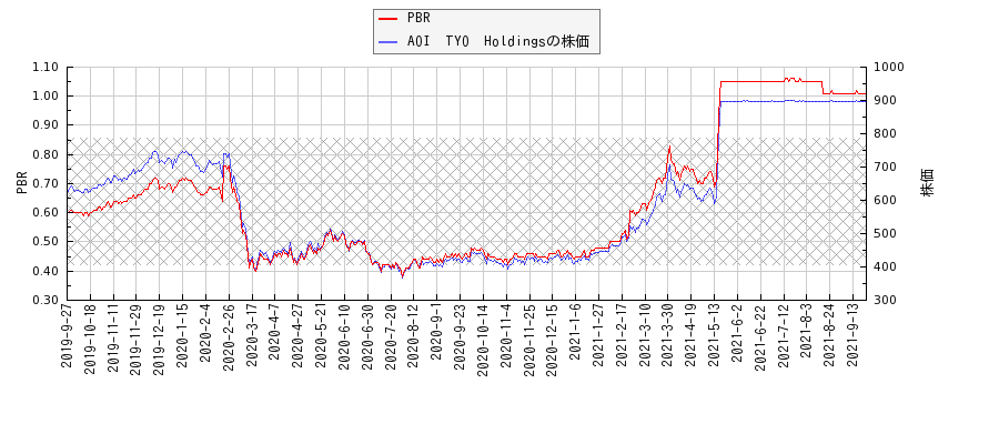 AOI　TYO　HoldingsとPBRの比較チャート