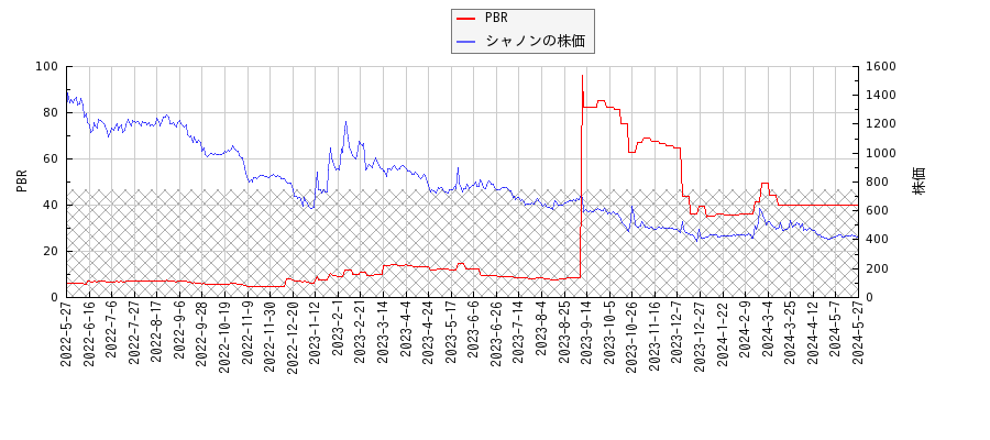 シャノンとPBRの比較チャート